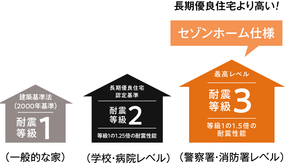 長期優良住宅より高い！セゾンホーム仕様