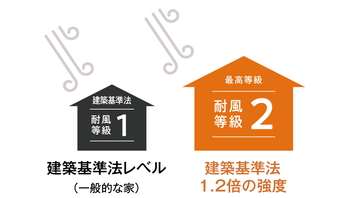 建築基準法1.2倍の強度　セゾンホーム仕様