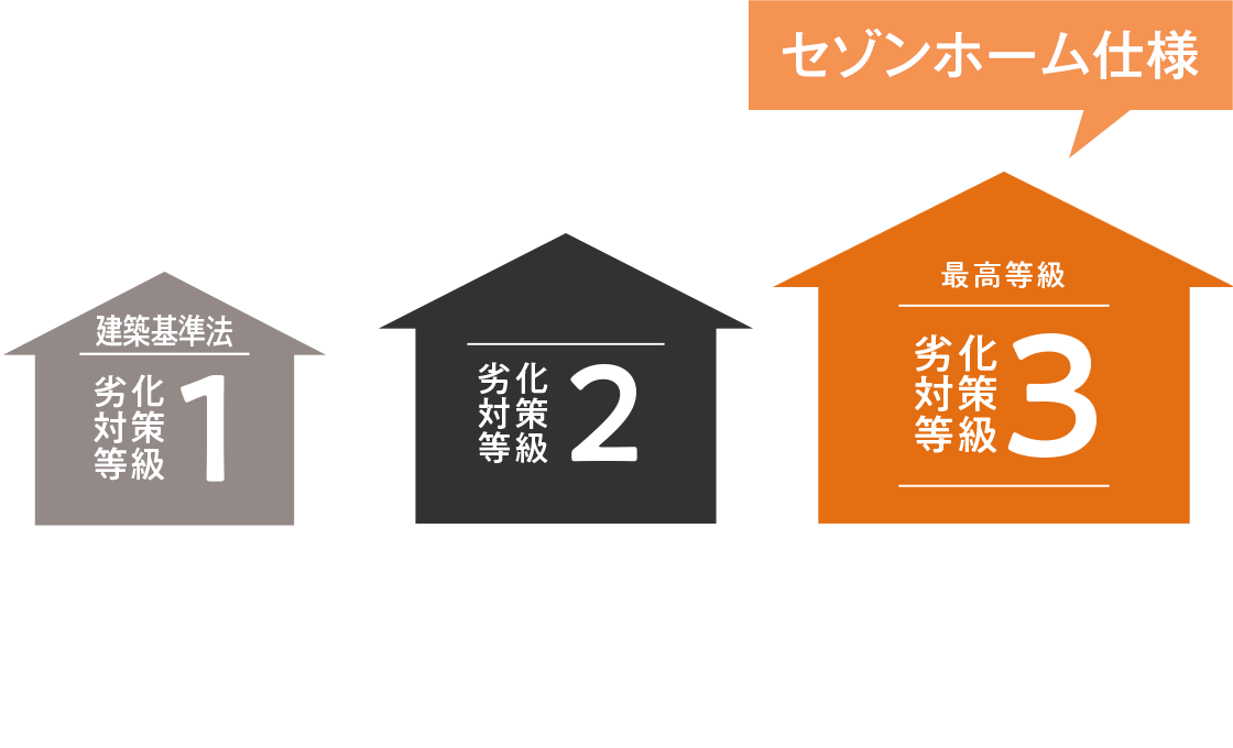 3世代暮らせる耐久性の家　セゾンホーム仕様