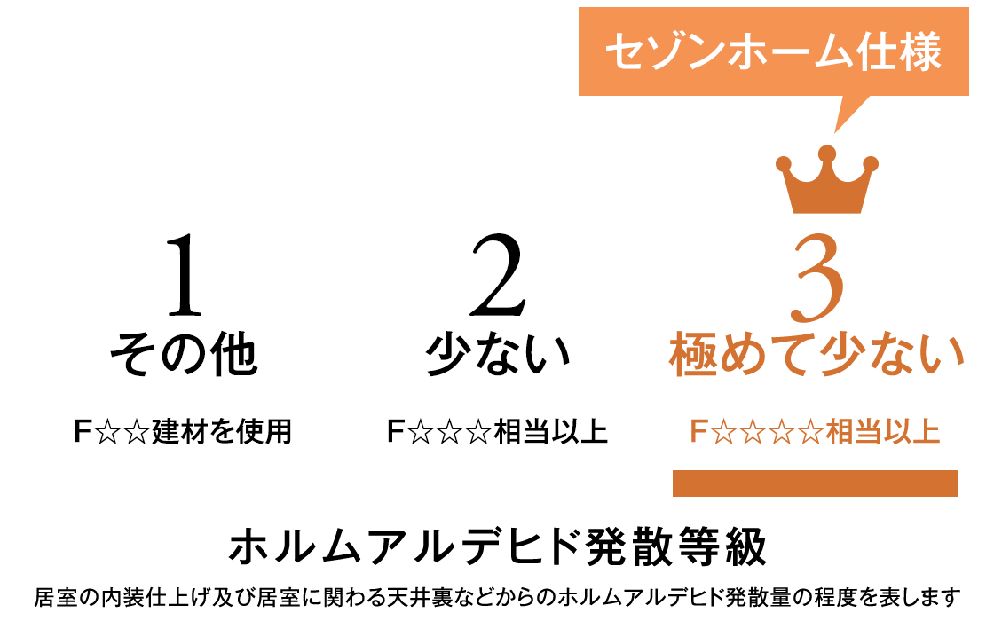 極めて少ない　セゾンホーム仕様