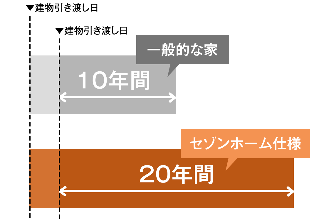 セゾンホーム仕様