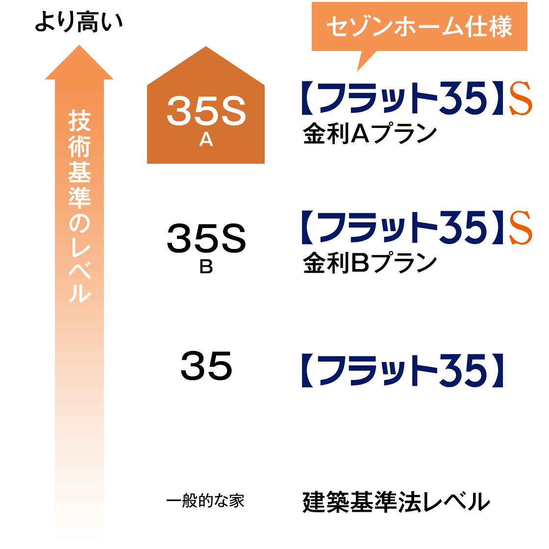 より高い技術基準のレベル